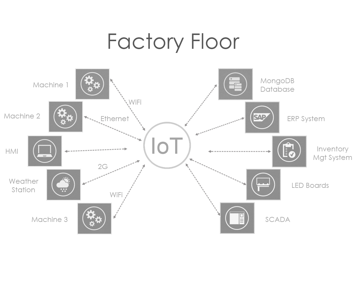 iot